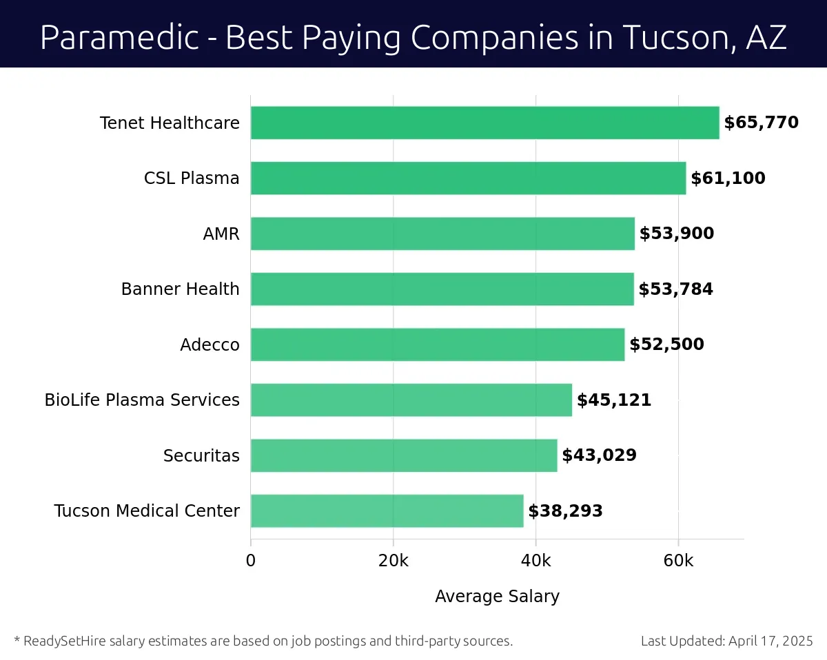 Graph displaying best paying company salaries for Paramedic jobs in Tucson, AZ, highlighting Tenet Healthcare with the highest at $65,770 and Tucson Medical Center with the lowest at $38,293.