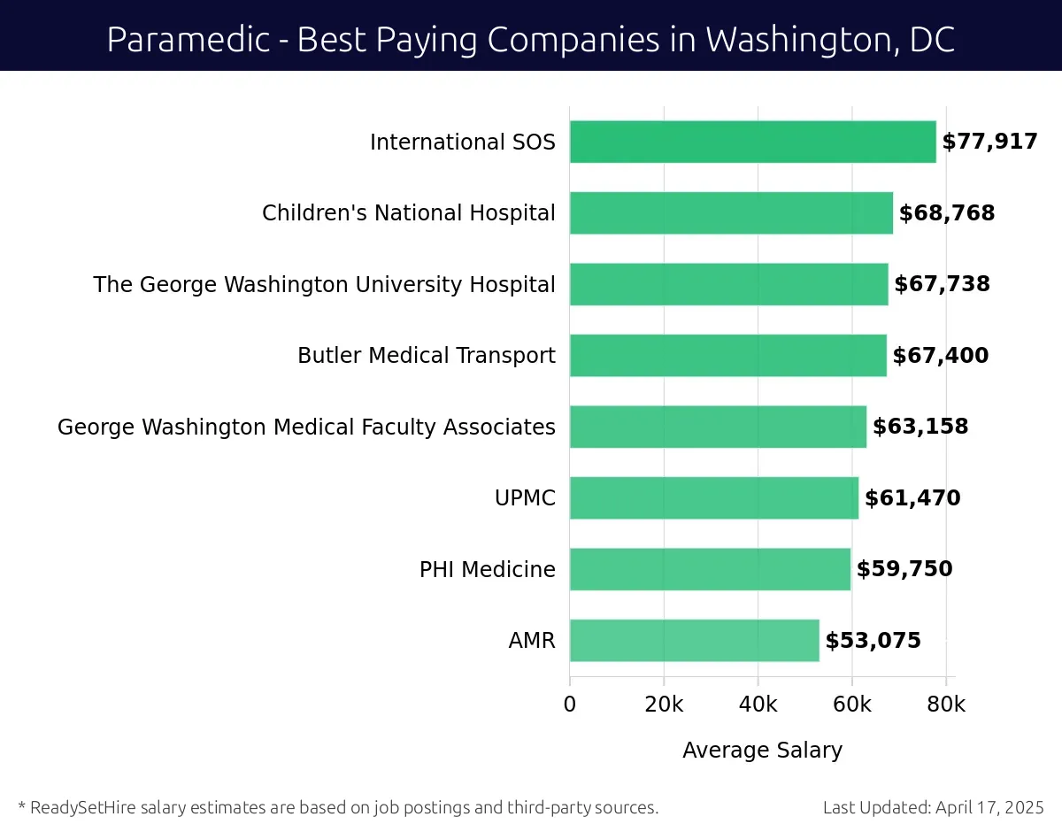 Graph displaying best paying company salaries for Paramedic jobs in Washington, DC, highlighting International SOS with the highest at $77,917 and AMR with the lowest at $53,075.