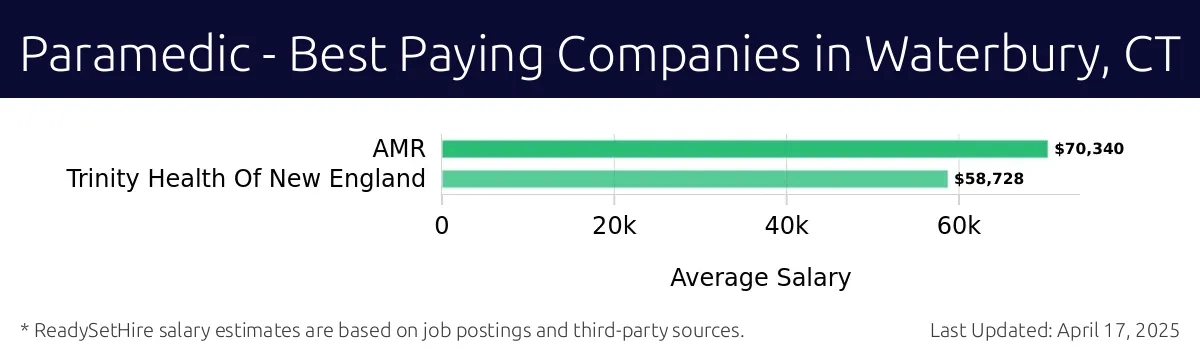 Graph displaying best paying company salaries for Paramedic jobs in Waterbury, CT, highlighting AMR with the highest at $70,340 and Trinity Health Of New England with the lowest at $58,728.