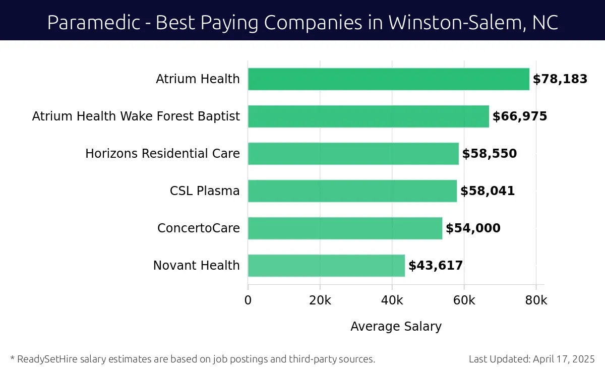 Graph displaying best paying company salaries for Paramedic jobs in Winston-Salem, NC, highlighting Atrium Health with the highest at $78,183 and Novant Health with the lowest at $43,617.