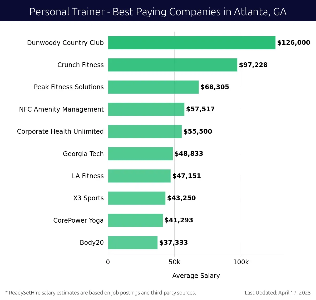 Graph displaying best paying company salaries for Personal Trainer jobs in Atlanta, GA, highlighting Dunwoody Country Club with the highest at $126,000 and Body20 with the lowest at $37,333.
