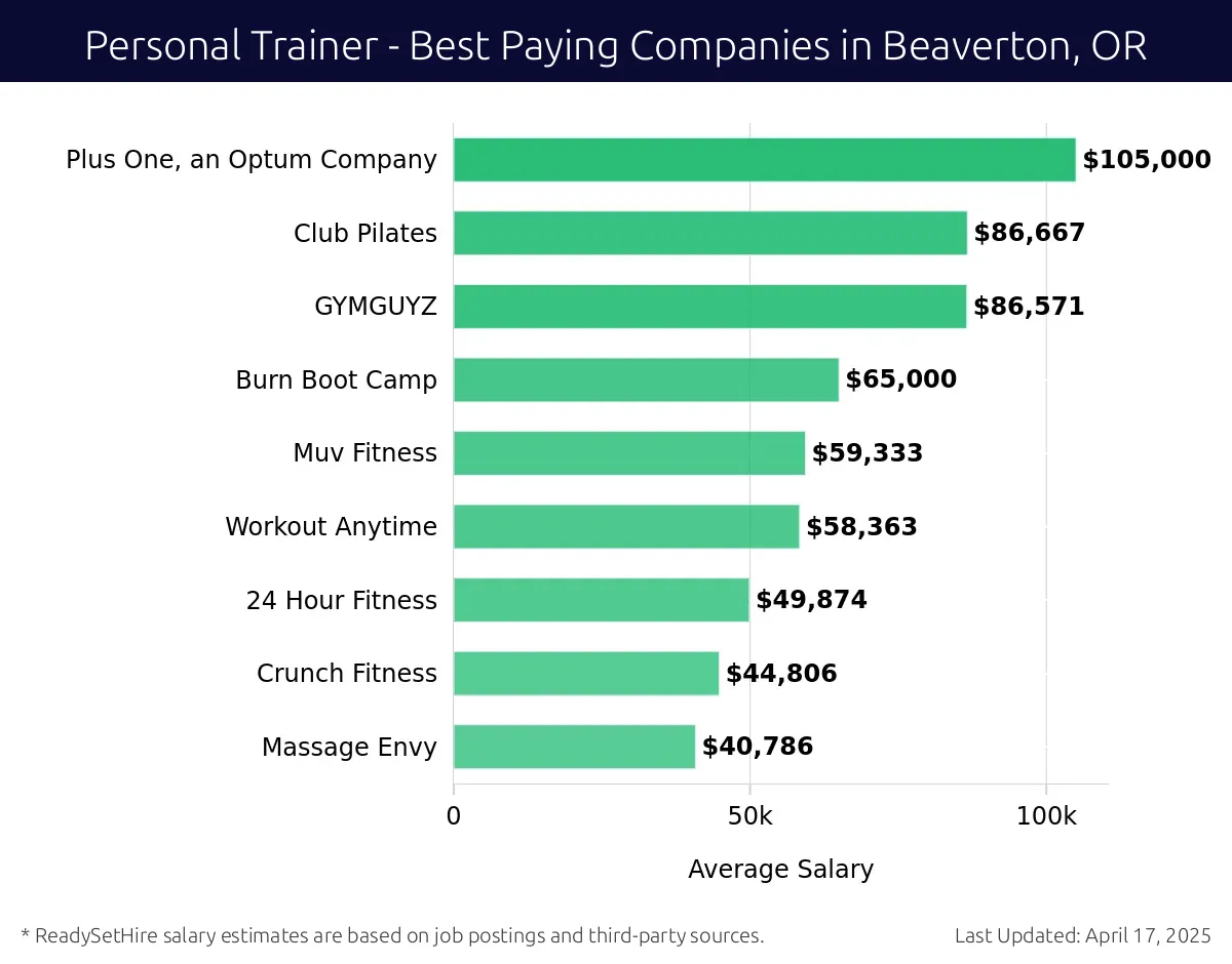 Graph displaying best paying company salaries for Personal Trainer jobs in Beaverton, OR, highlighting Plus One, an Optum Company with the highest at $105,000 and Massage Envy with the lowest at $40,786.