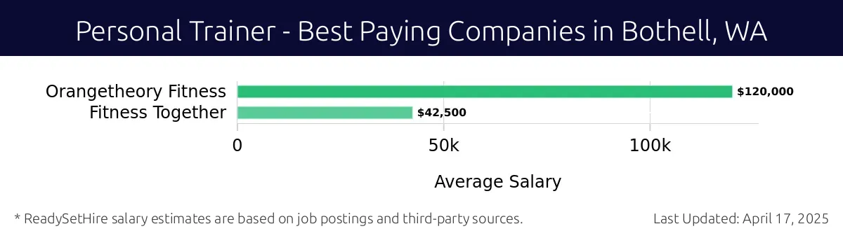 Graph displaying best paying company salaries for Personal Trainer jobs in Bothell, WA, highlighting Orangetheory Fitness with the highest at $120,000 and Fitness Together with the lowest at $42,500.