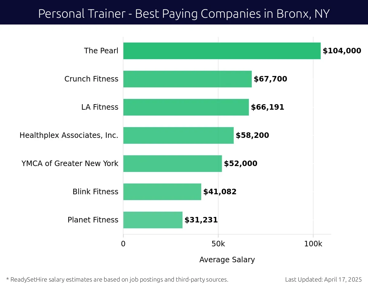 Graph displaying best paying company salaries for Personal Trainer jobs in Bronx, NY, highlighting The Pearl with the highest at $104,000 and Planet Fitness with the lowest at $31,231.