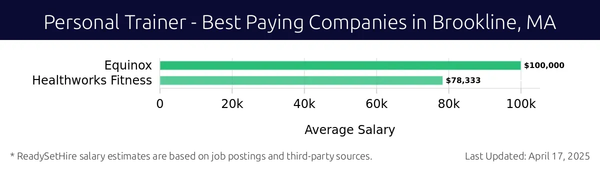 Graph displaying best paying company salaries for Personal Trainer jobs in Brookline, MA, highlighting Equinox with the highest at $100,000 and Healthworks Fitness with the lowest at $78,333.