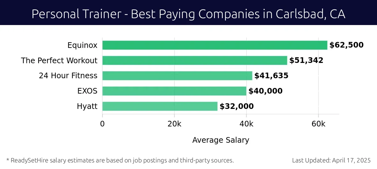 Graph displaying best paying company salaries for Personal Trainer jobs in Carlsbad, CA, highlighting Equinox with the highest at $62,500 and Hyatt with the lowest at $32,000.