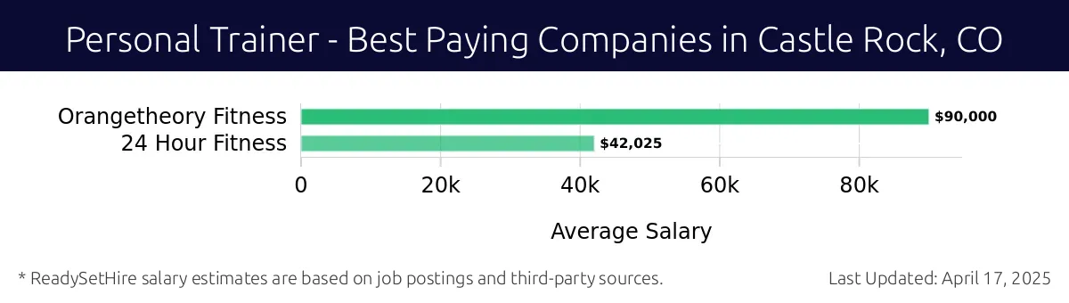 Graph displaying best paying company salaries for Personal Trainer jobs in Castle Rock, CO, highlighting Orangetheory Fitness with the highest at $90,000 and 24 Hour Fitness with the lowest at $42,025.