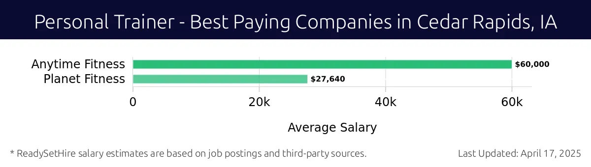 Graph displaying best paying company salaries for Personal Trainer jobs in Cedar Rapids, IA, highlighting Anytime Fitness with the highest at $60,000 and Planet Fitness with the lowest at $27,640.