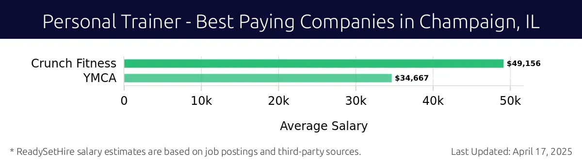 Graph displaying best paying company salaries for Personal Trainer jobs in Champaign, IL, highlighting Crunch Fitness with the highest at $49,156 and YMCA with the lowest at $34,667.