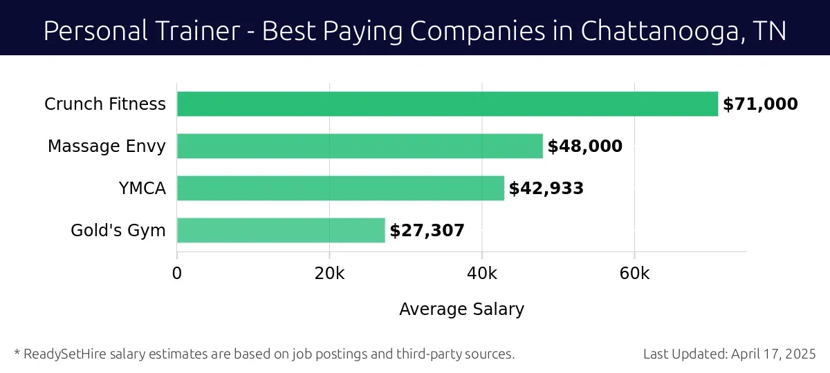 Graph displaying best paying company salaries for Personal Trainer jobs in Chattanooga, TN, highlighting Crunch Fitness with the highest at $71,000 and Gold's Gym with the lowest at $27,307.