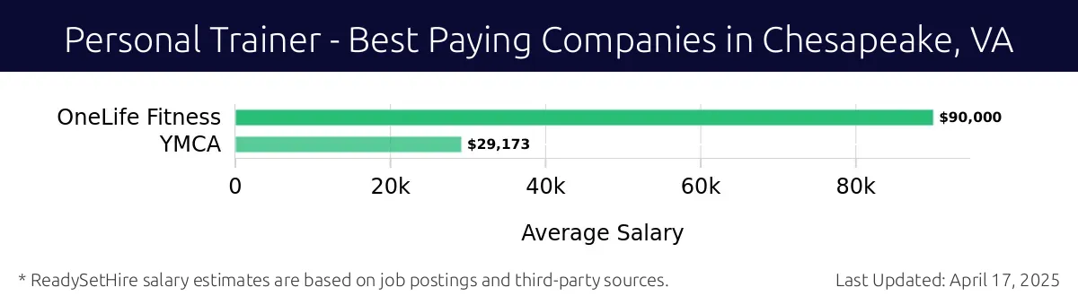 Graph displaying best paying company salaries for Personal Trainer jobs in Chesapeake, VA, highlighting OneLife Fitness with the highest at $90,000 and YMCA with the lowest at $29,173.