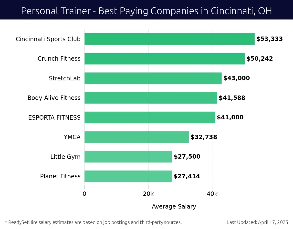 Graph displaying best paying company salaries for Personal Trainer jobs in Cincinnati, OH, highlighting Cincinnati Sports Club with the highest at $53,333 and Planet Fitness with the lowest at $27,414.