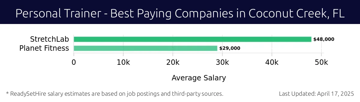 Graph displaying best paying company salaries for Personal Trainer jobs in Coconut Creek, FL, highlighting StretchLab with the highest at $48,000 and Planet Fitness with the lowest at $29,000.