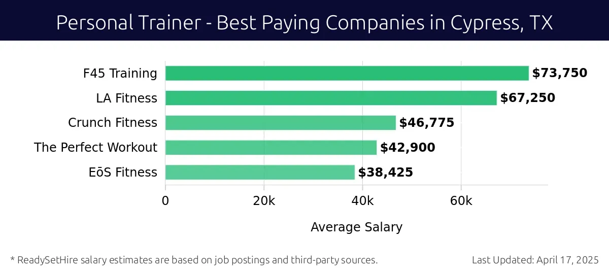 Graph displaying best paying company salaries for Personal Trainer jobs in Cypress, TX, highlighting F45 Training with the highest at $73,750 and EōS Fitness with the lowest at $38,425.