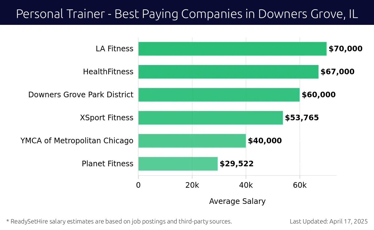 Graph displaying best paying company salaries for Personal Trainer jobs in Downers Grove, IL, highlighting LA Fitness with the highest at $70,000 and Planet Fitness with the lowest at $29,522.