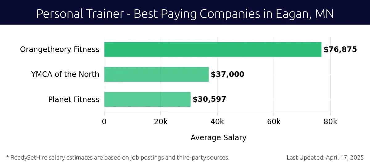 Graph displaying best paying company salaries for Personal Trainer jobs in Eagan, MN, highlighting Orangetheory Fitness with the highest at $76,875 and Planet Fitness with the lowest at $30,597.
