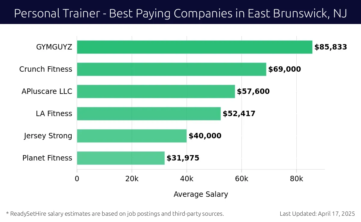Graph displaying best paying company salaries for Personal Trainer jobs in East Brunswick, NJ, highlighting GYMGUYZ with the highest at $85,833 and Planet Fitness with the lowest at $31,975.