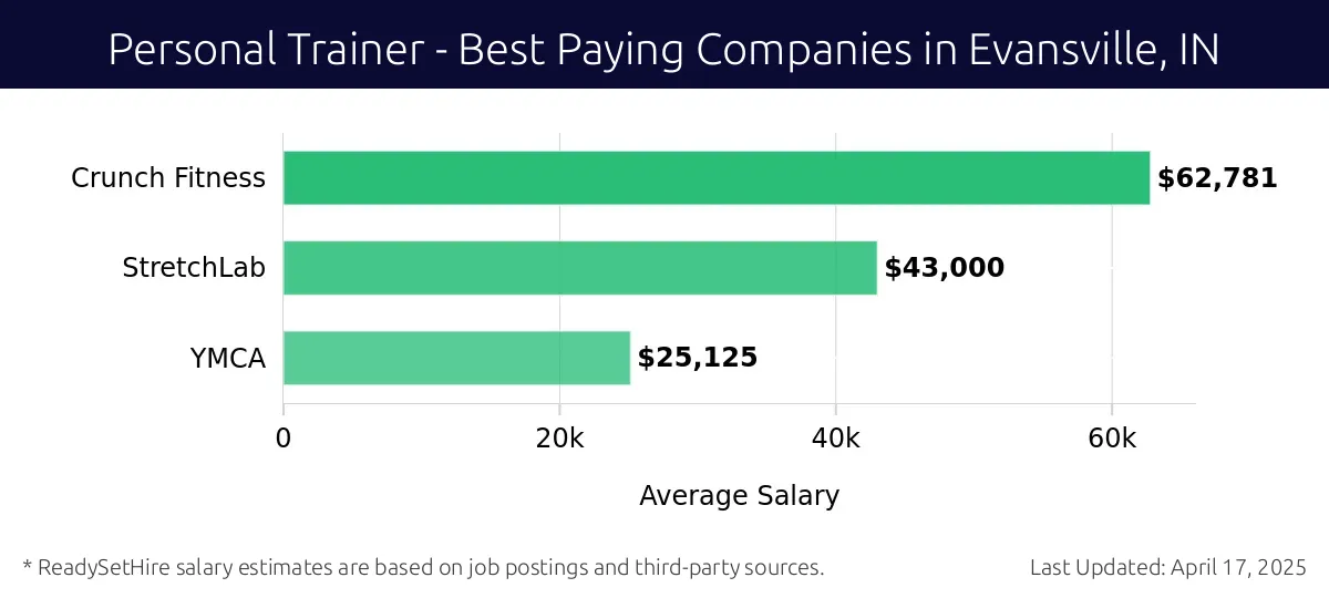 Graph displaying best paying company salaries for Personal Trainer jobs in Evansville, IN, highlighting Crunch Fitness with the highest at $62,781 and YMCA with the lowest at $25,125.