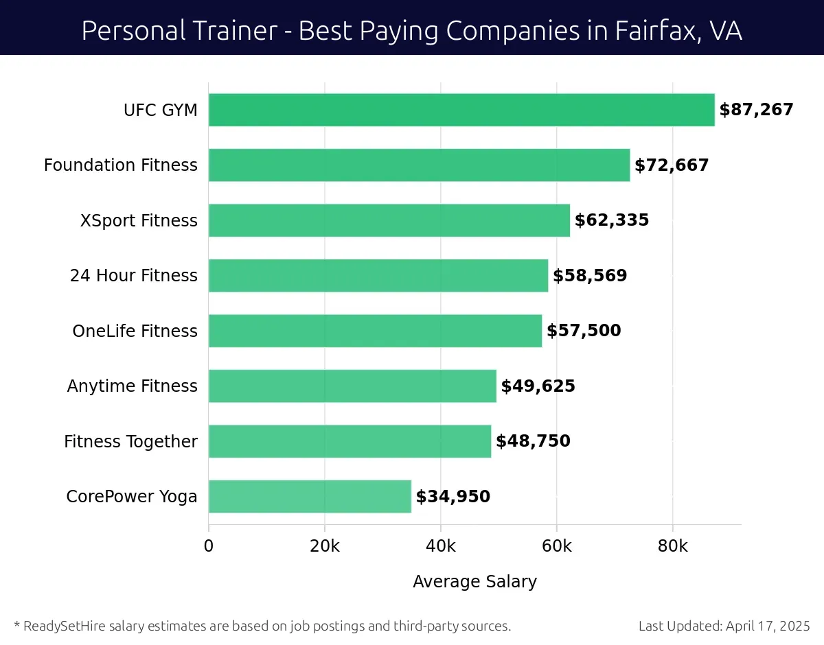 Graph displaying best paying company salaries for Personal Trainer jobs in Fairfax, VA, highlighting UFC GYM with the highest at $87,267 and CorePower Yoga with the lowest at $34,950.