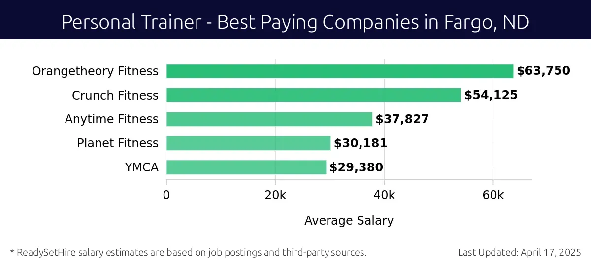 Graph displaying best paying company salaries for Personal Trainer jobs in Fargo, ND, highlighting Orangetheory Fitness with the highest at $63,750 and YMCA with the lowest at $29,380.
