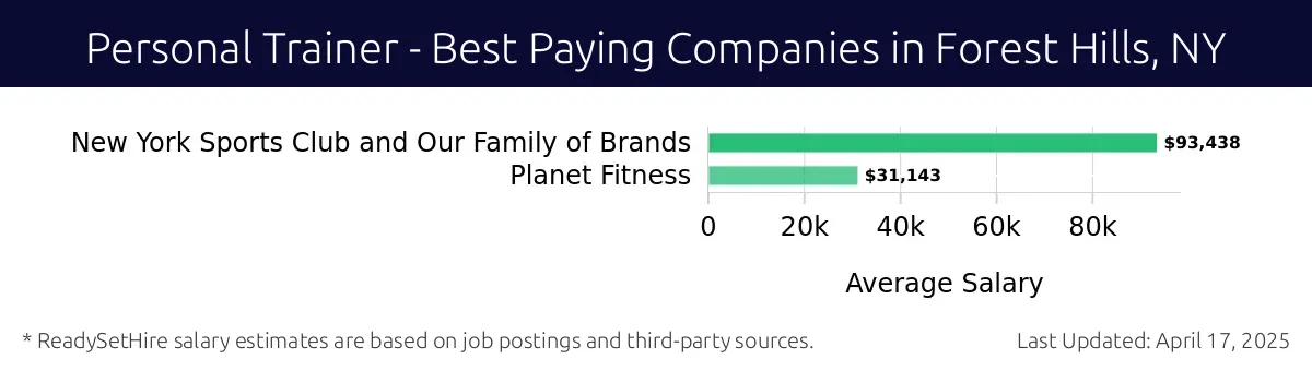 Graph displaying best paying company salaries for Personal Trainer jobs in Forest Hills, NY, highlighting New York Sports Club and Our Family of Brands with the highest at $93,438 and Planet Fitness with the lowest at $31,143.