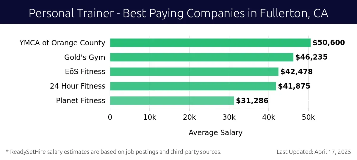 Graph displaying best paying company salaries for Personal Trainer jobs in Fullerton, CA, highlighting YMCA of Orange County with the highest at $50,600 and Planet Fitness with the lowest at $31,286.