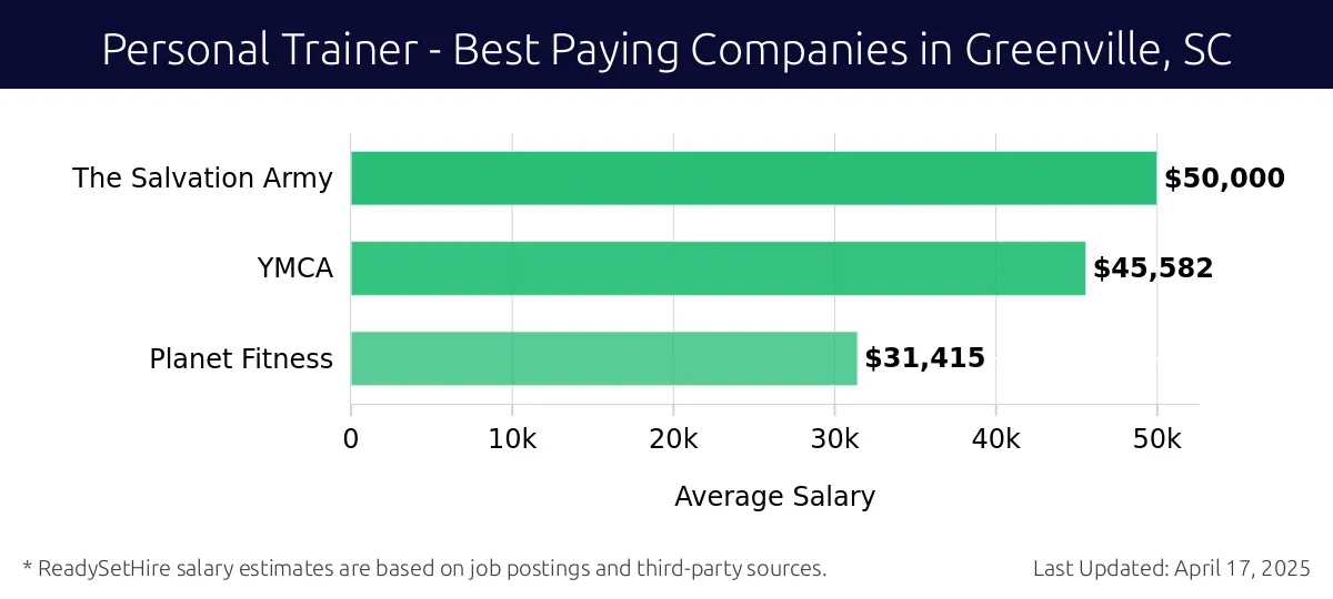 Graph displaying best paying company salaries for Personal Trainer jobs in Greenville, SC, highlighting The Salvation Army with the highest at $50,000 and Planet Fitness with the lowest at $31,415.