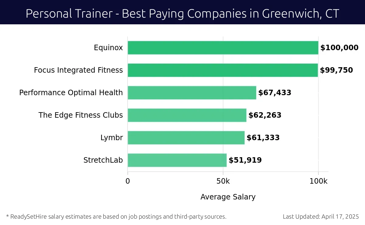 Graph displaying best paying company salaries for Personal Trainer jobs in Greenwich, CT, highlighting Equinox with the highest at $100,000 and StretchLab with the lowest at $51,919.
