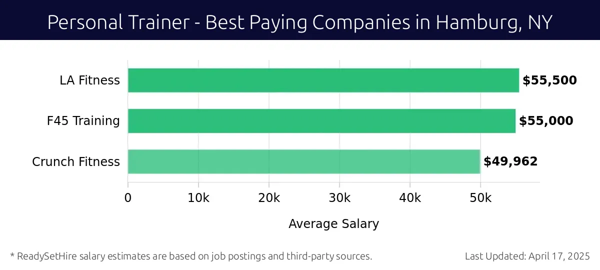 Graph displaying best paying company salaries for Personal Trainer jobs in Hamburg, NY, highlighting LA Fitness with the highest at $55,500 and Crunch Fitness with the lowest at $49,962.