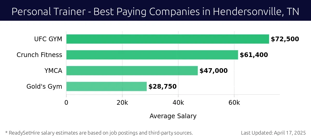 Graph displaying best paying company salaries for Personal Trainer jobs in Hendersonville, TN, highlighting UFC GYM with the highest at $72,500 and Gold's Gym with the lowest at $28,750.