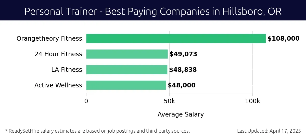 Graph displaying best paying company salaries for Personal Trainer jobs in Hillsboro, OR, highlighting Orangetheory Fitness with the highest at $108,000 and Active Wellness with the lowest at $48,000.
