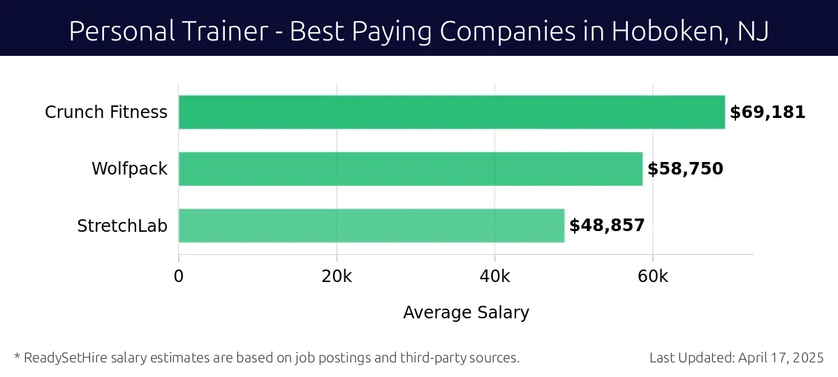 Graph displaying best paying company salaries for Personal Trainer jobs in Hoboken, NJ, highlighting Crunch Fitness with the highest at $69,181 and StretchLab with the lowest at $48,857.