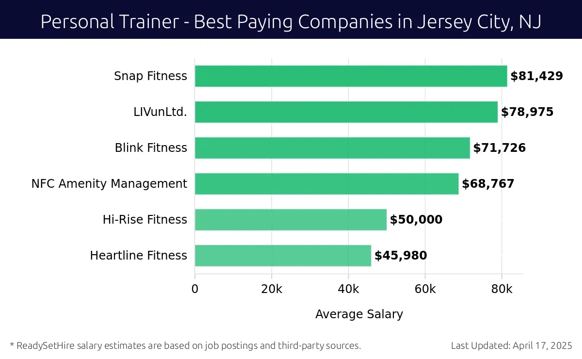 Graph displaying best paying company salaries for Personal Trainer jobs in Jersey City, NJ, highlighting Snap Fitness with the highest at $81,429 and Heartline Fitness with the lowest at $45,980.