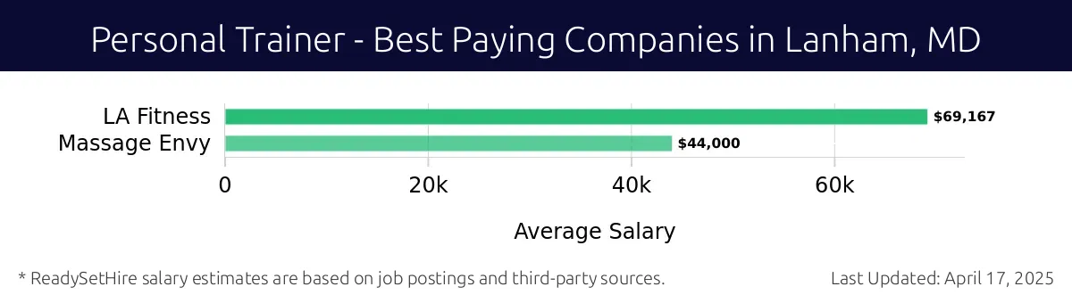 Graph displaying best paying company salaries for Personal Trainer jobs in Lanham, MD, highlighting LA Fitness with the highest at $69,167 and Massage Envy with the lowest at $44,000.