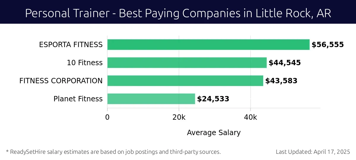Graph displaying best paying company salaries for Personal Trainer jobs in Little Rock, AR, highlighting ESPORTA FITNESS with the highest at $56,555 and Planet Fitness with the lowest at $24,533.