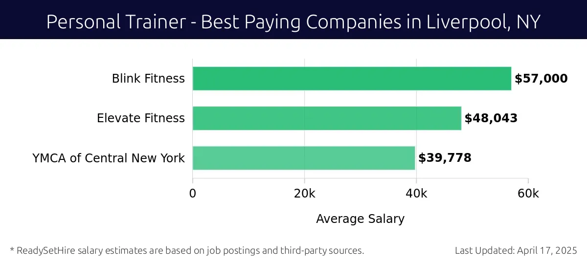 Graph displaying best paying company salaries for Personal Trainer jobs in Liverpool, NY, highlighting Blink Fitness with the highest at $57,000 and YMCA of Central New York with the lowest at $39,778.