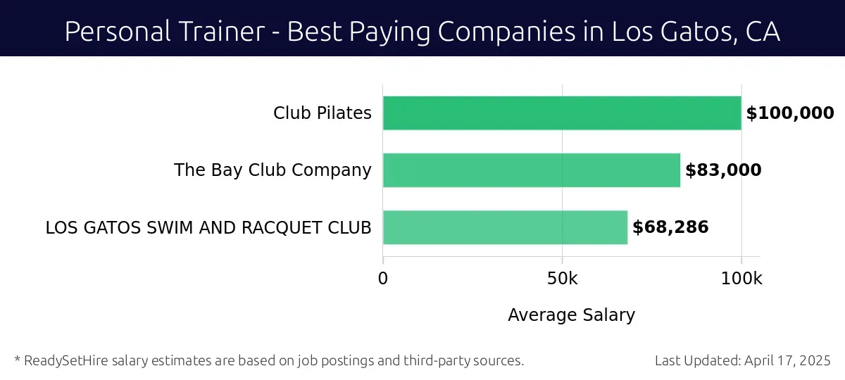 Graph displaying best paying company salaries for Personal Trainer jobs in Los Gatos, CA, highlighting Club Pilates with the highest at $100,000 and LOS GATOS SWIM AND RACQUET CLUB with the lowest at $68,286.