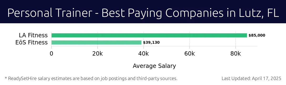 Graph displaying best paying company salaries for Personal Trainer jobs in Lutz, FL, highlighting LA Fitness with the highest at $85,000 and Élan Fitness with the lowest at $39,130.
