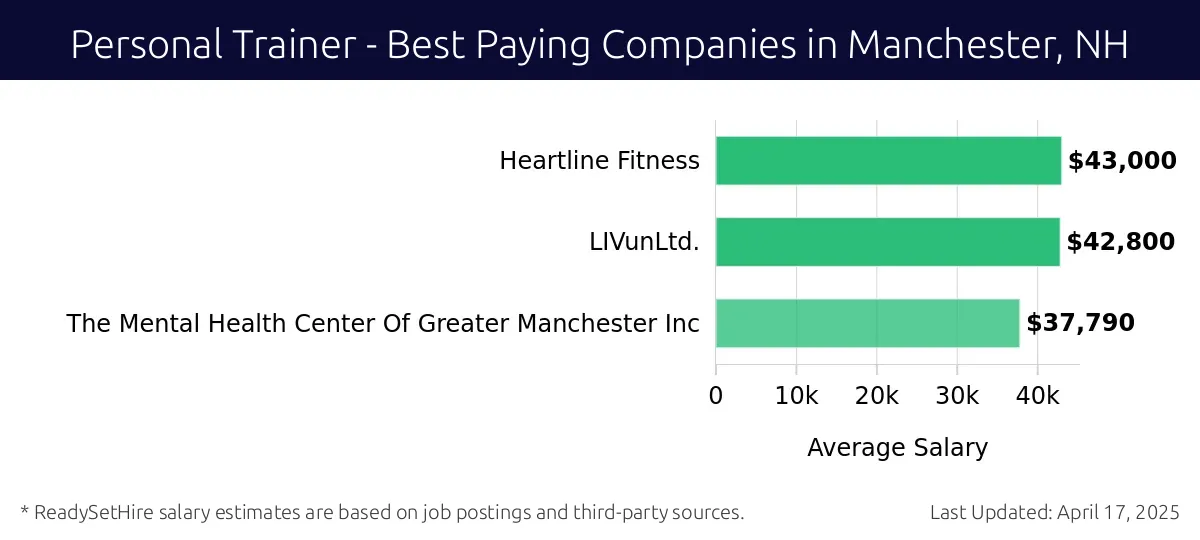Graph displaying best paying company salaries for Personal Trainer jobs in Manchester, NH, highlighting Heartline Fitness with the highest at $43,000 and The Mental Health Center Of Greater Manchester Inc with the lowest at $37,790.