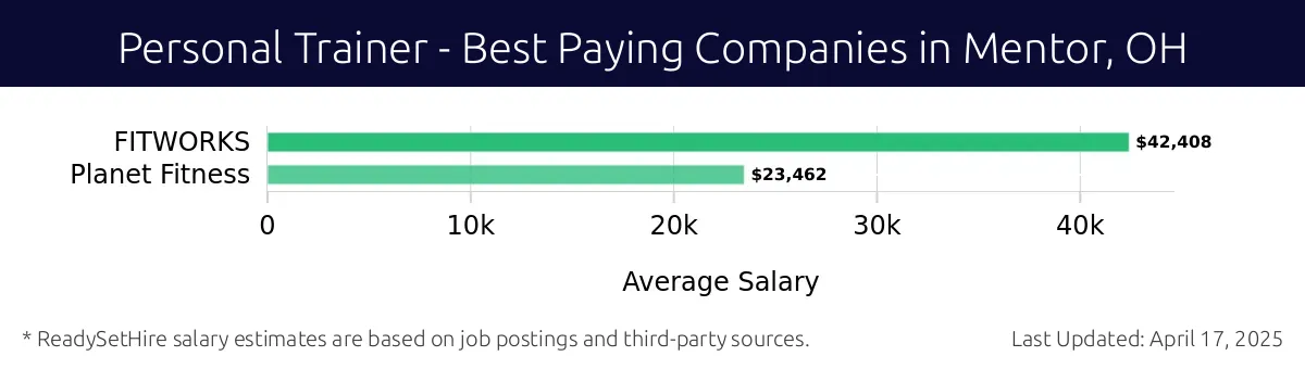 Graph displaying best paying company salaries for Personal Trainer jobs in Mentor, OH, highlighting FITWORKS with the highest at $42,408 and Planet Fitness with the lowest at $23,462.