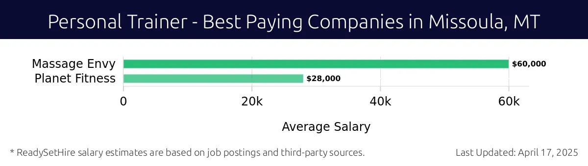 Graph displaying best paying company salaries for Personal Trainer jobs in Missoula, MT, highlighting Massage Envy with the highest at $60,000 and Planet Fitness with the lowest at $28,000.