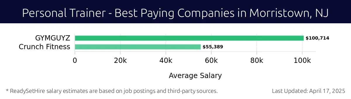 Graph displaying best paying company salaries for Personal Trainer jobs in Morristown, NJ, highlighting GYMGUYZ with the highest at $100,714 and Crunch Fitness with the lowest at $55,389.