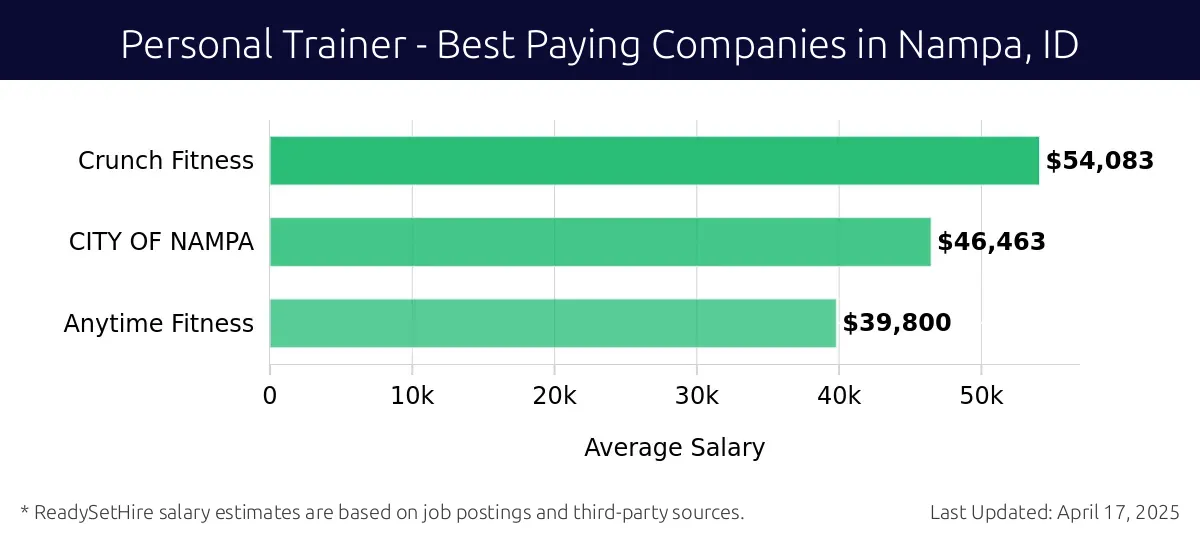 Graph displaying best paying company salaries for Personal Trainer jobs in Nampa, ID, highlighting Crunch Fitness with the highest at $54,083 and Anytime Fitness with the lowest at $39,800.