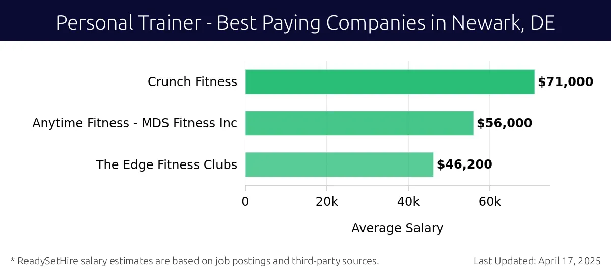 Graph displaying best paying company salaries for Personal Trainer jobs in Newark, DE, highlighting Crunch Fitness with the highest at $71,000 and The Edge Fitness Clubs with the lowest at $46,200.