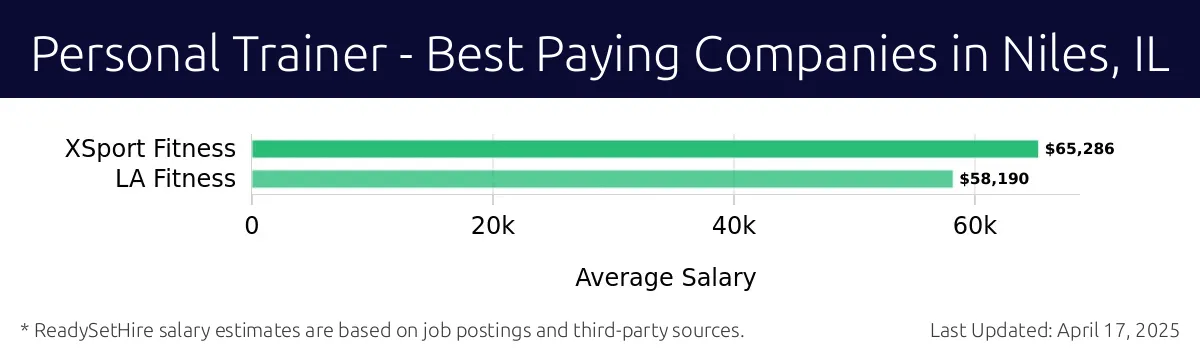 Graph displaying best paying company salaries for Personal Trainer jobs in Niles, IL, highlighting XSport Fitness with the highest at $65,286 and LA Fitness with the lowest at $58,190.