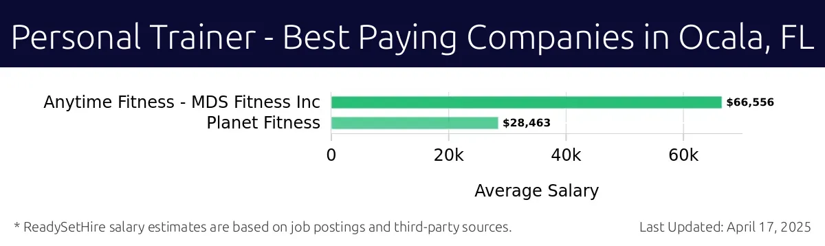 Graph displaying best paying company salaries for Personal Trainer jobs in Ocala, FL, highlighting Anytime Fitness - MDS Fitness Inc with the highest at $66,556 and Planet Fitness with the lowest at $28,463.