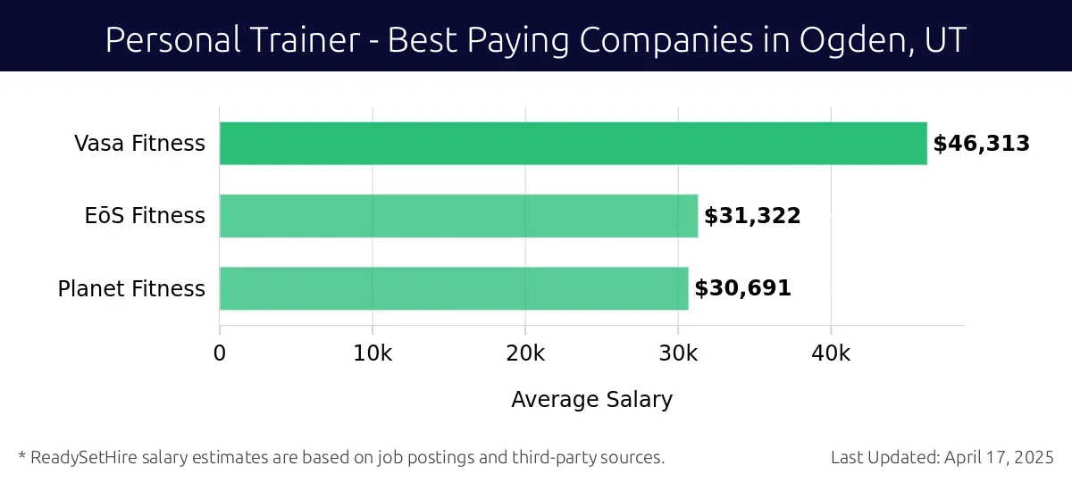 Graph displaying best paying company salaries for Personal Trainer jobs in Ogden, UT, highlighting Vasa Fitness with the highest at $46,313 and Planet Fitness with the lowest at $30,691.