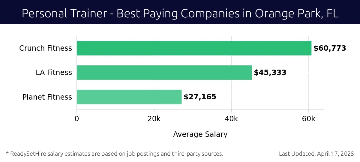 Graph displaying best paying company salaries for Personal Trainer jobs in Orange Park, FL, highlighting Crunch Fitness with the highest at $60,773 and Planet Fitness with the lowest at $27,165.