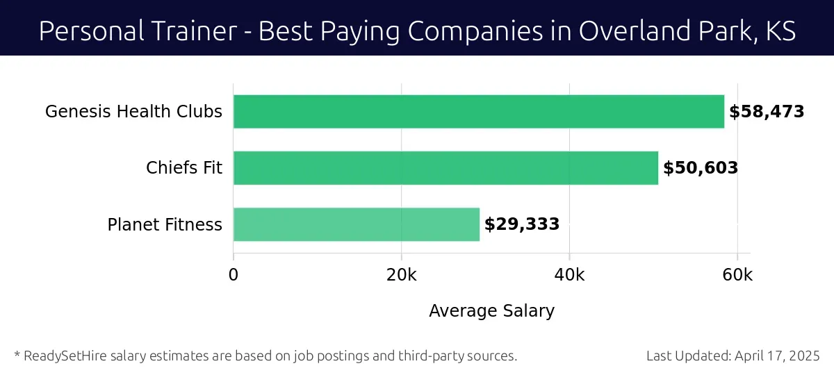 Graph displaying best paying company salaries for Personal Trainer jobs in Overland Park, KS, highlighting Genesis Health Clubs with the highest at $58,473 and Planet Fitness with the lowest at $29,333.