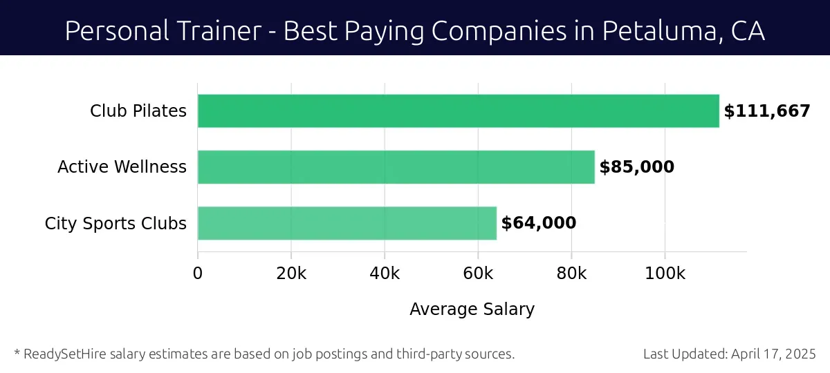 Graph displaying best paying company salaries for Personal Trainer jobs in Petaluma, CA, highlighting Club Pilates with the highest at $111,667 and City Sports Clubs with the lowest at $64,000.